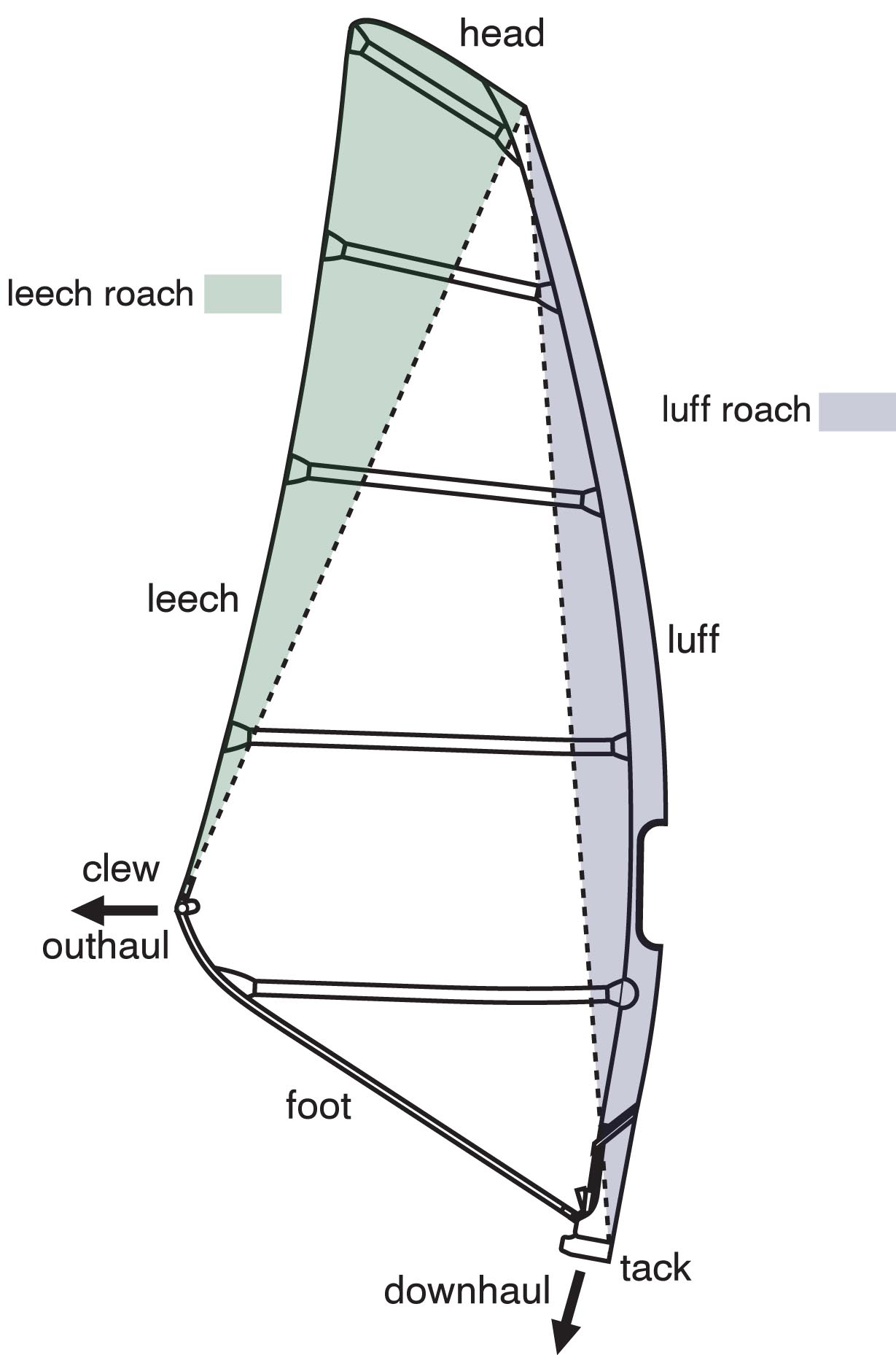Instead of looking at why some social groups commit more crime, the labelling theory asks why some people committing some actions come to be . Ezzy Basic Sail Design Theory | Ezzy Sails