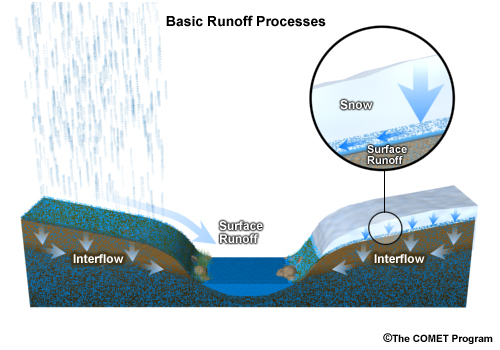 Runoff processes