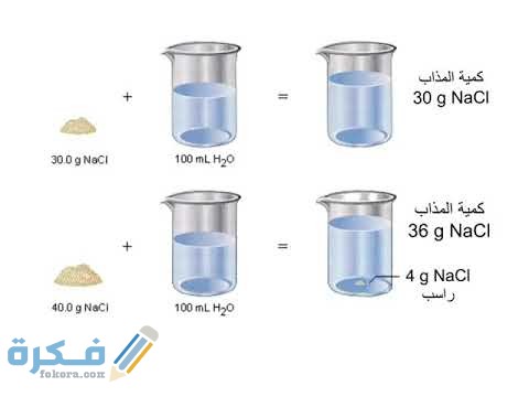 الفرق بين المحلول المشبع والغير مشبع مع الشرح الكامل