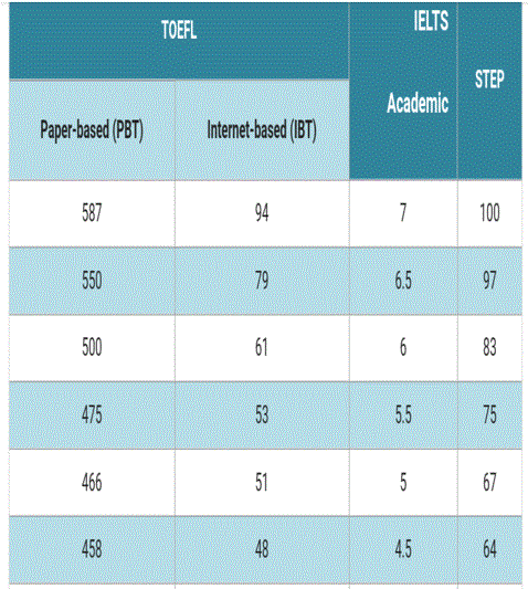 درجات ستيب وما يعادلها