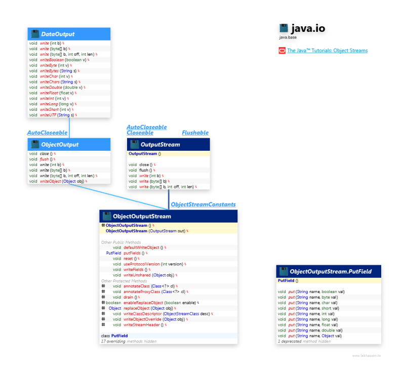 Javaio Objectinputstream Objectoutputstream Java Io - Sunset Pictures - Creative Mobile Collection
