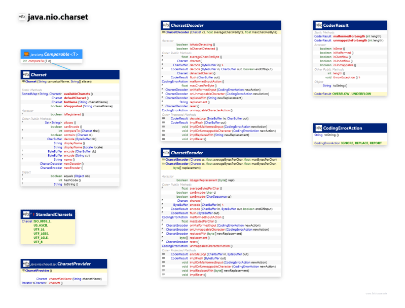 Java Io Tutorial Java Charset Isregistered - Modern City Art - 8K