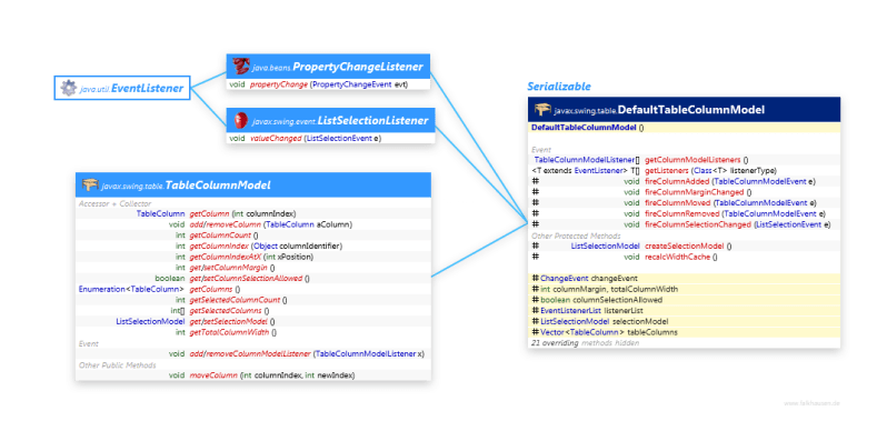 Install Table Column To Tablecolumnmodel Table Column Swing Jfc Java - Best Space Illustrations in Full HD