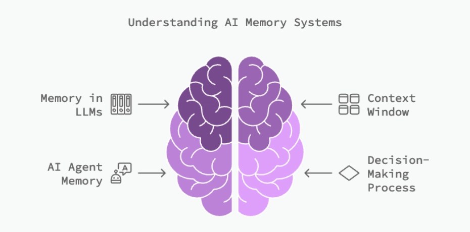 AI Agents: Memory Systems and Graph Database Integration