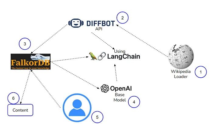 Implement Graphrag With Falkordb Langchain Langgraph - High Resolution City Arts for Desktop