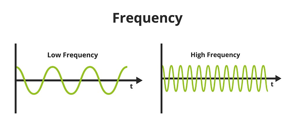 What is frequency?