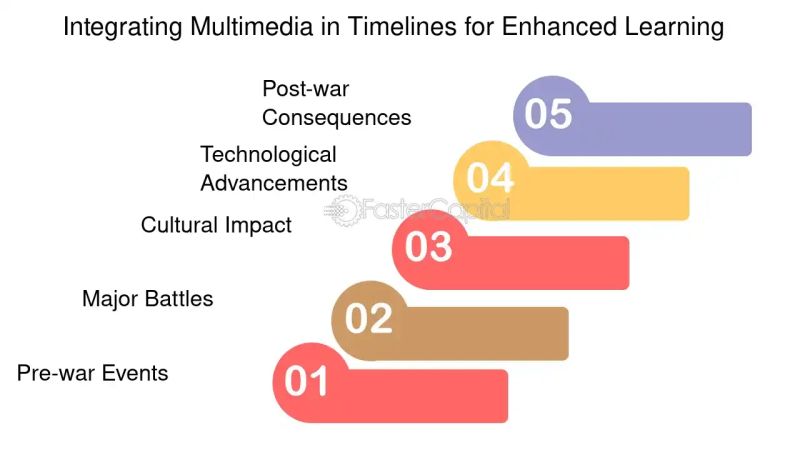 Using Timetoast To Create Interactive Timelines - Sunset Picture Collection - 8K Quality