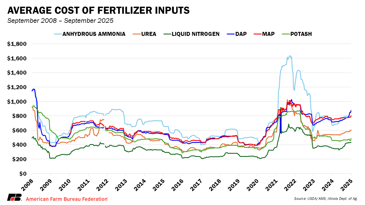 Fertilizer Outlook Global Risks Higher Costs Tighter Margins Slide2 2025 09 11 155553 Diiz.PNG
