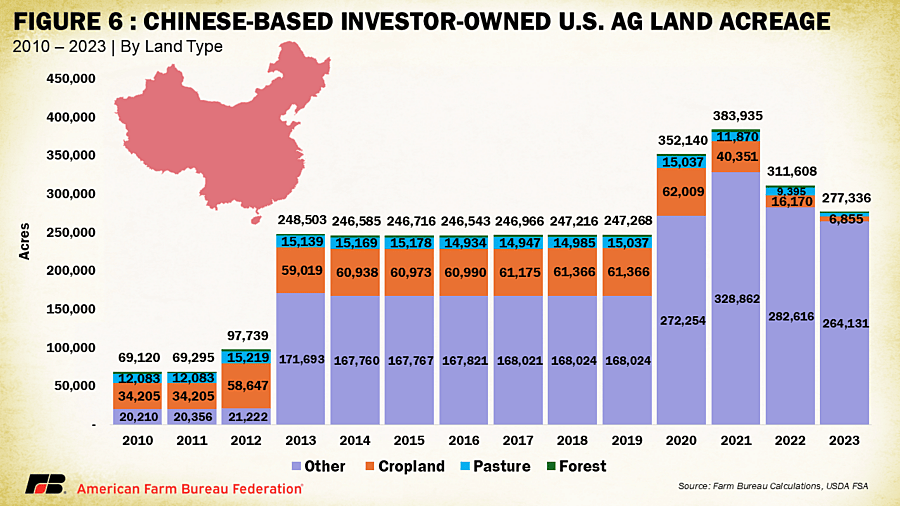 Foreign Footprints Trends In U S Land Ownership Market 2025 Fig6 