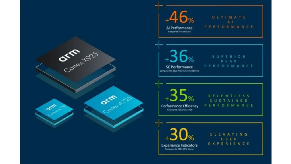 New Armv9 CPUs: Performance, Efficiency, and Use Cases- Cortex-X925 vs Cortex-A725 vs Cortex-A520
