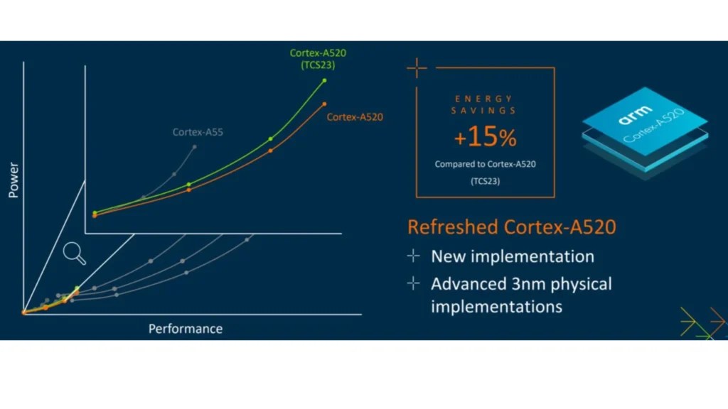 New ARM Next-Gen CPU Cores: Performance, Efficiency, and Use Cases- Cortex-X925 vs Cortex-A725 vs Cortex-A520