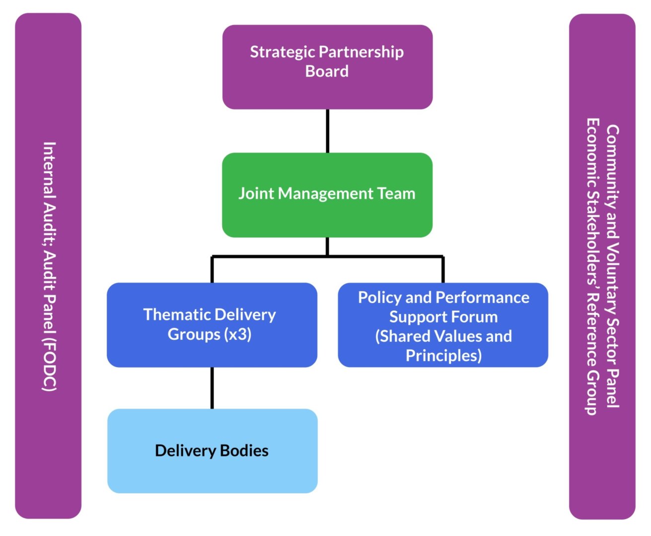 Five of the more basic types include sole proprietorship, general partnership, limited partnership, limited liability partnership and a corporation. Community Planning Partnership Structure Diagram