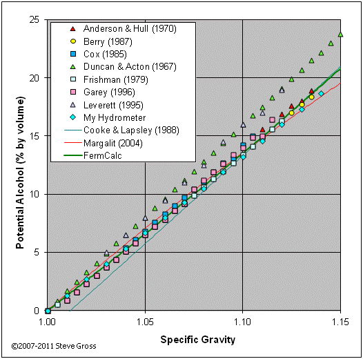Propylene Glycol Water Solution Densities and therefore specific gravities vary with temperature.