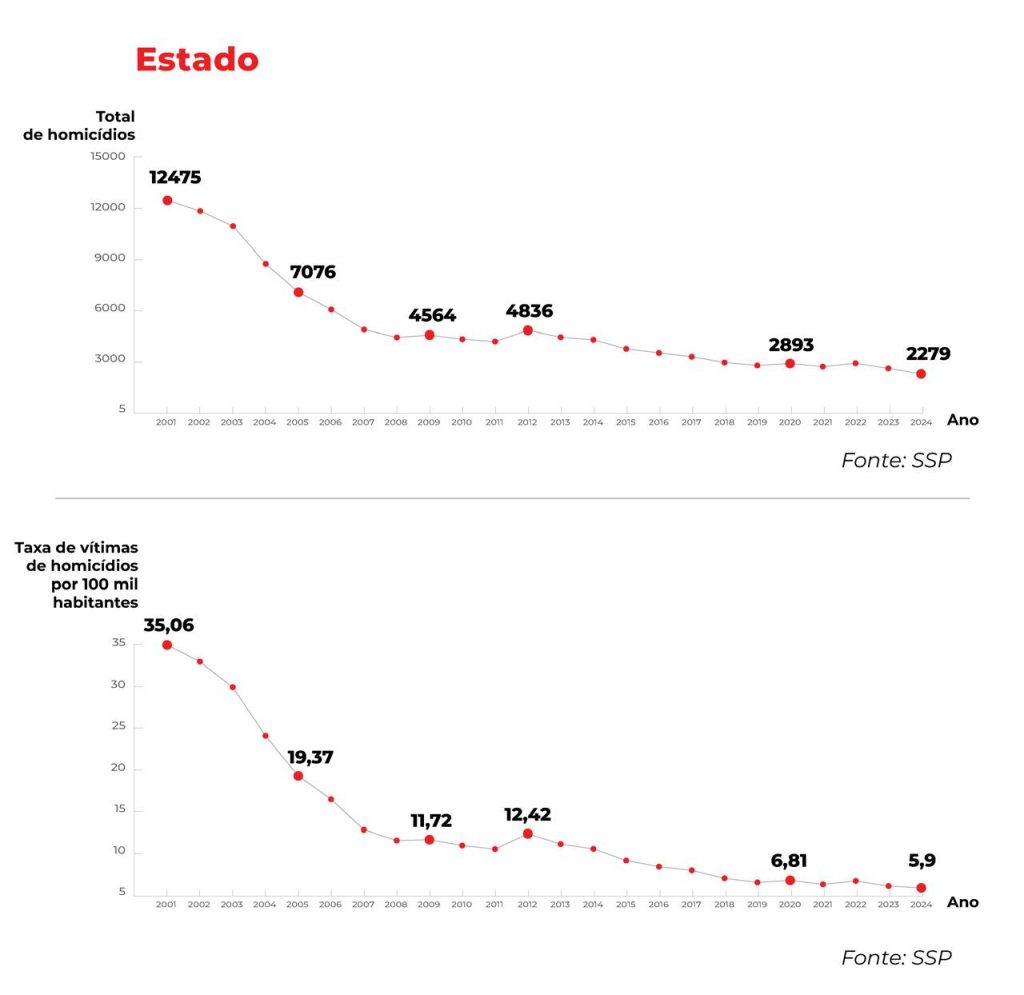 SP registra a maior queda de homicídios e roubos em 24 anos