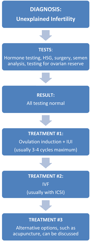 Can't walk a distance or climb stairs because of the muscle and joint pain that i experience from taking femara f 62 8 years 2.5 mg 1x d 8/11/2020 1 infertility and endometriosis the worst. 55% of reviewers reported a positive effect, while 16% reported a negative effect. QuickView Unexplained Infertility - Fertility Answers