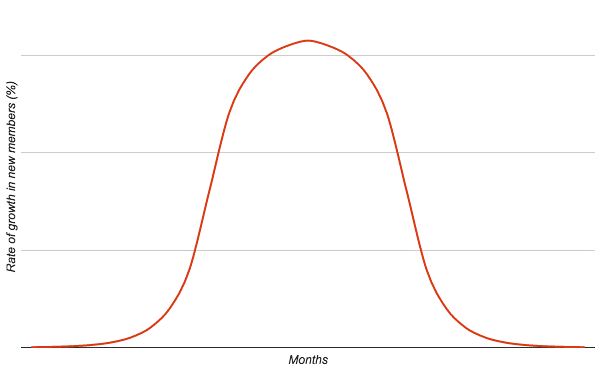 The Science Behind Growing A Thriving Online Community Feverbee