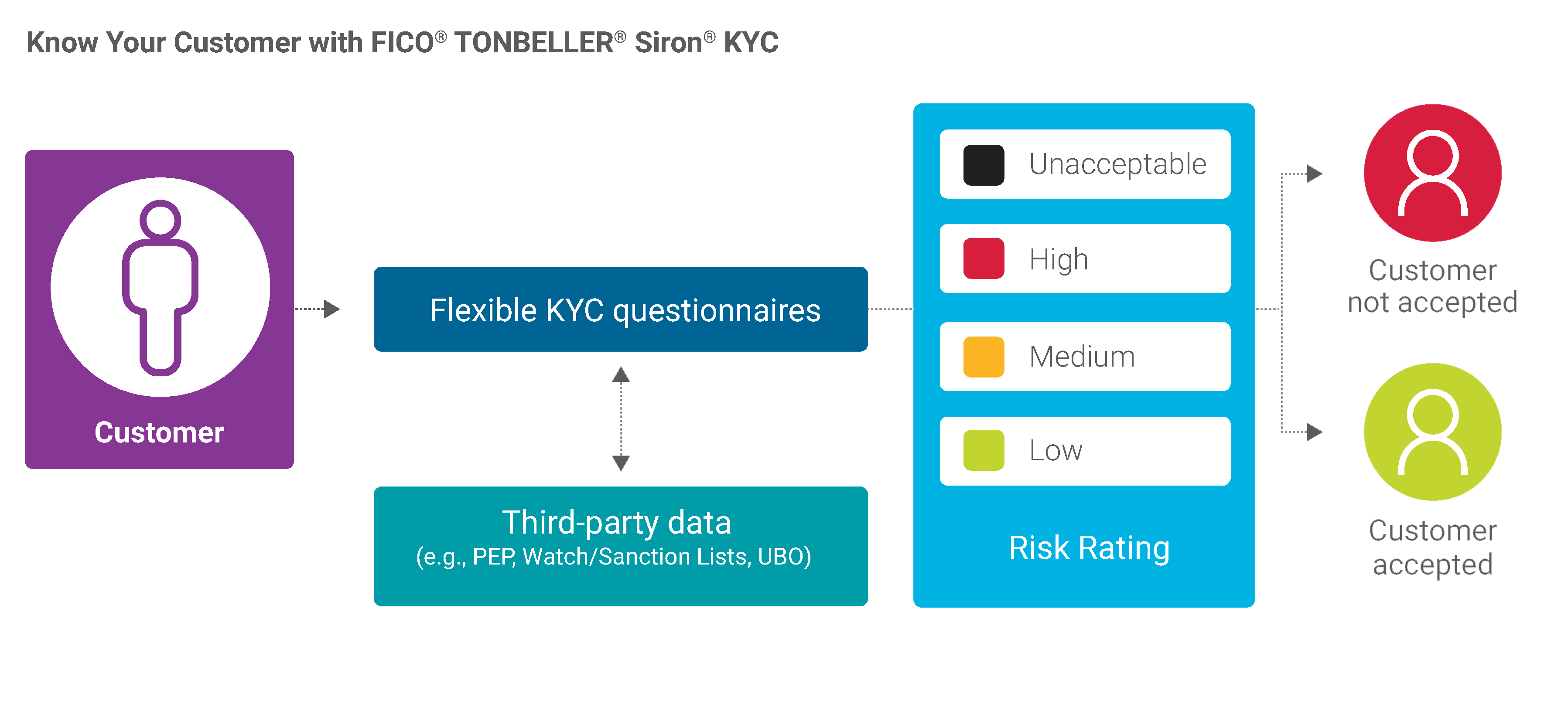 Your plan should capture how your current and future risks are covered to protect you from econo. Know Your Customer (KYC) Software | FICO TONBELLER Siron KYC
