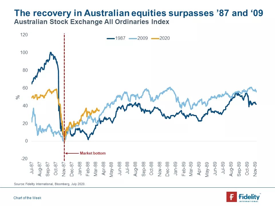 Kaplan | updated jul 23, 2020. Chart Of The Week Equity Market Recovery Investment Insights Fidelity Australia