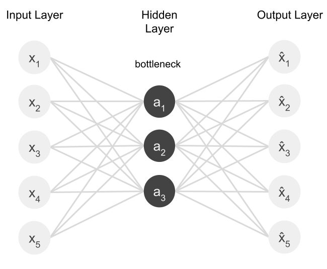 Different Types of Autoencoders in Machine Learning