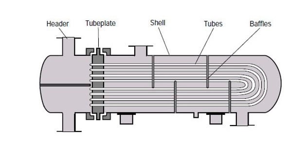 Shell Tube Heat Exchanger Enggcyclopedia Design pressures range from full vacuum to 6000 psi.