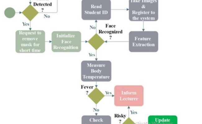 Best Python Projects For Final Year Students | Final Year Projects