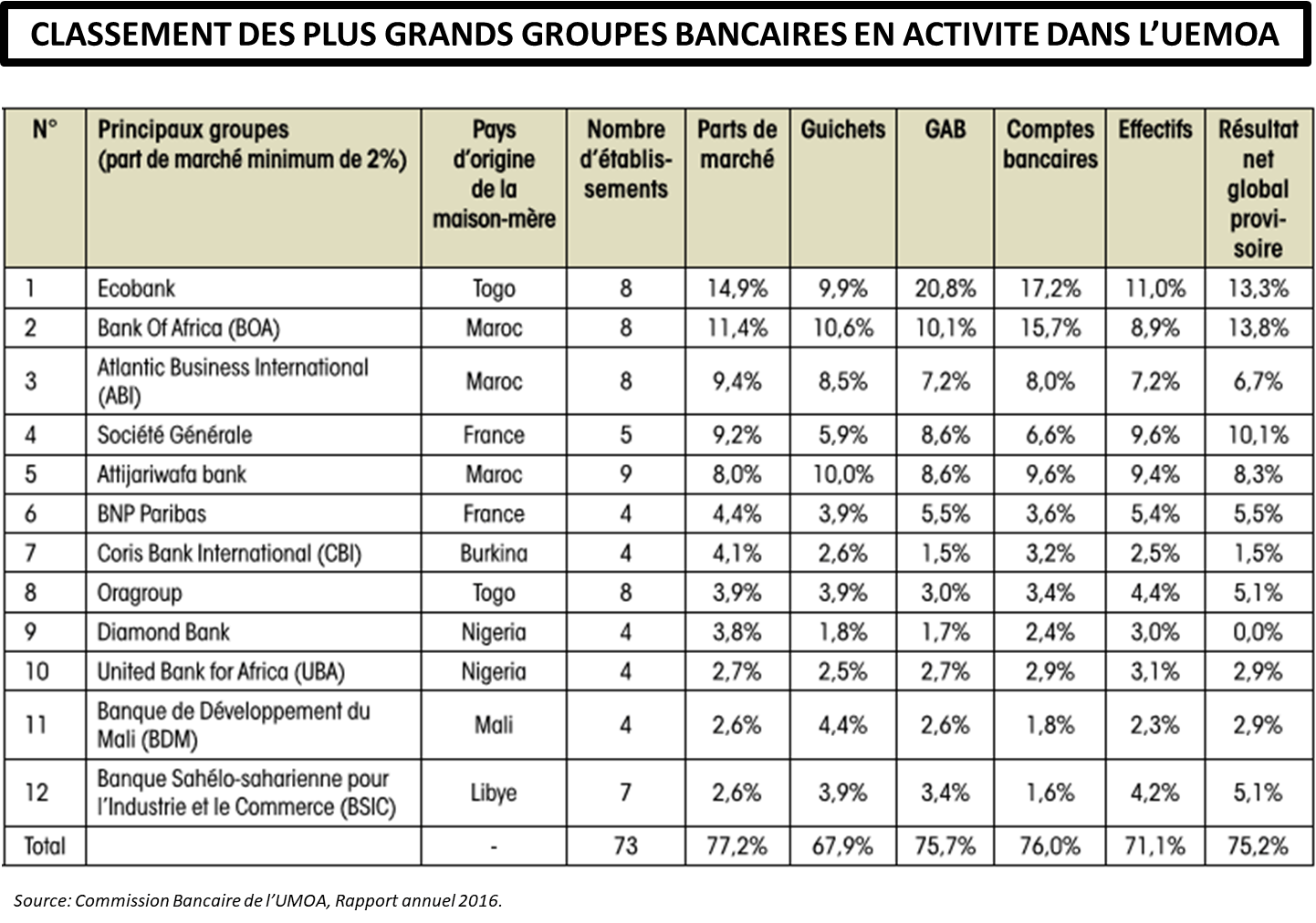 Le Classement Des Banques De L Uemoa Dossier Financial Afrik