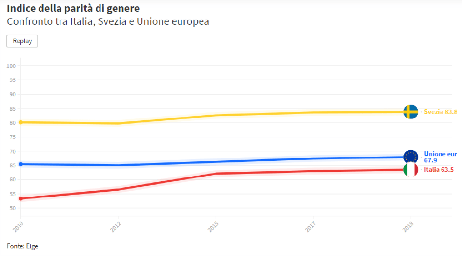 Parità Di Genere, Italia Ancora In Ritardo Nonostante La Poderosa Rimonta 525_x_947_png