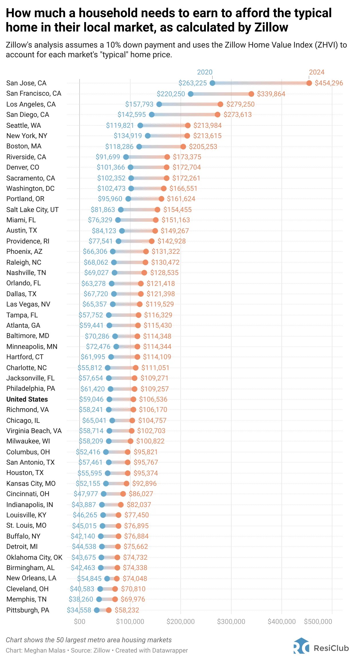 How much does a family need to make to live in an expensive city?