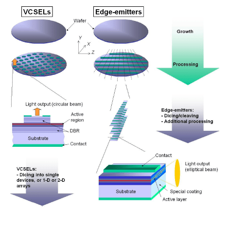 Edge Emitting Vs Surface Emitting Lasers A Comparison Of