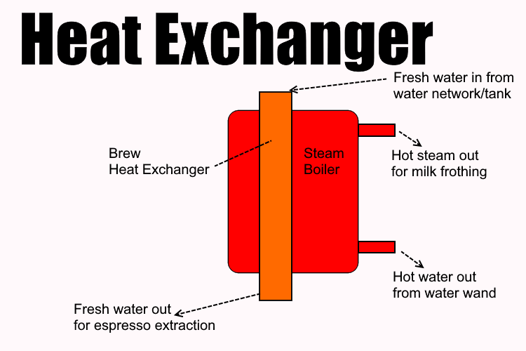 Double boiler versus heat exchanger