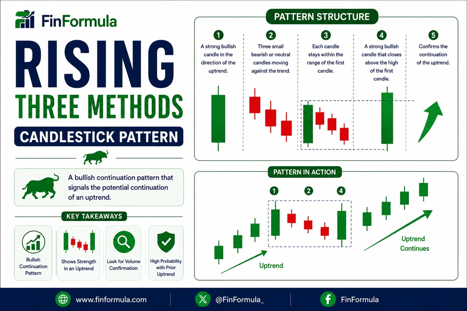 Rising Three Methods Candlestick Pattern - Meaning, Strategy & How to Trade