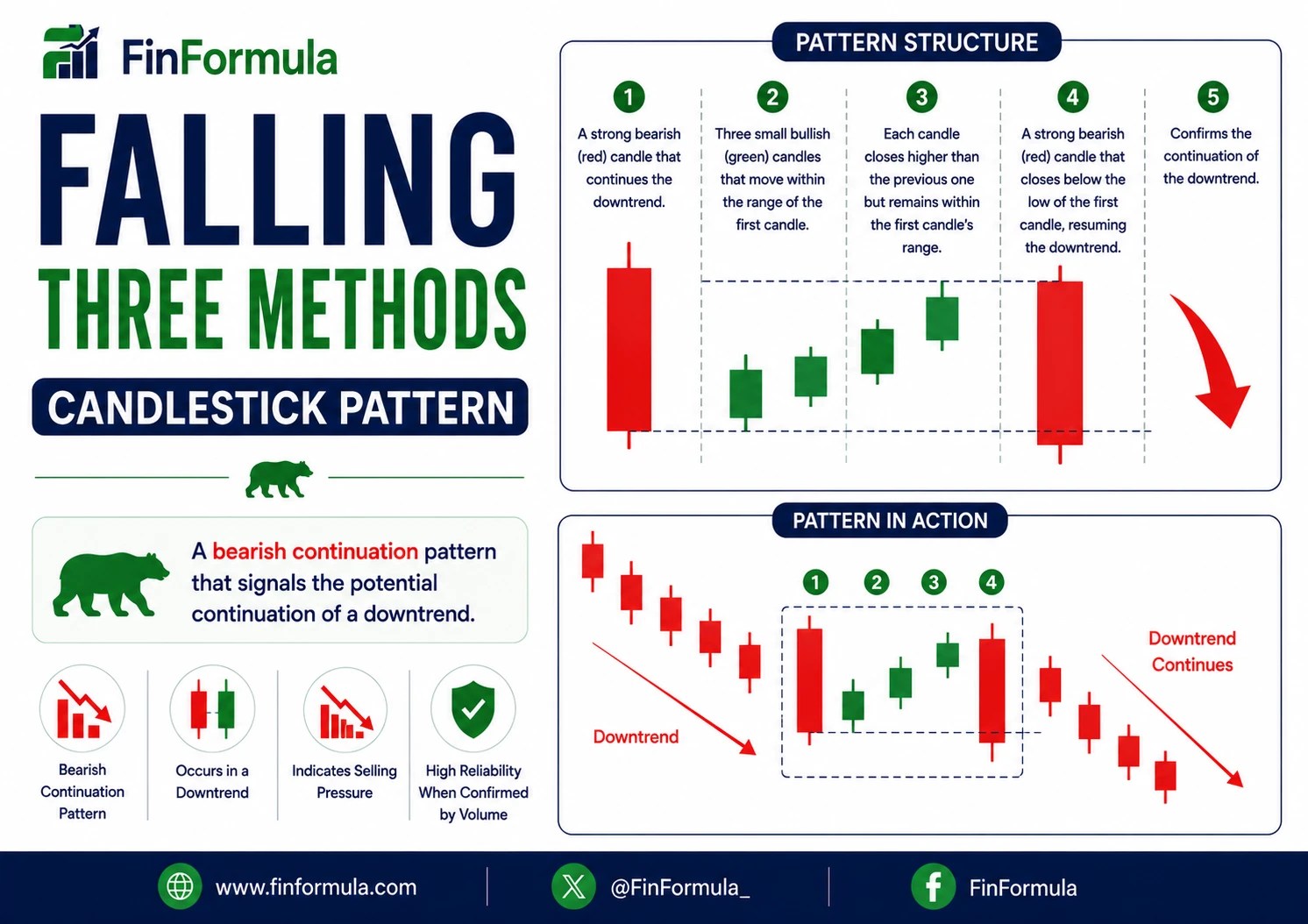 Falling Three Methods Candlestick Pattern - Meaning, Strategy & How to Trade