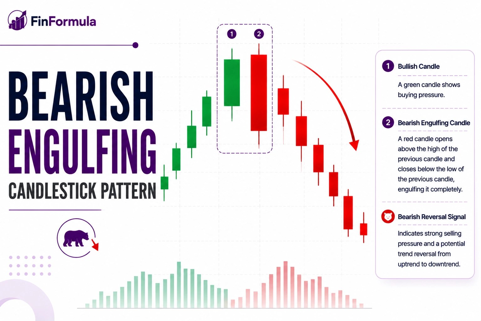 Bearish Engulfing candlestick pattern chart