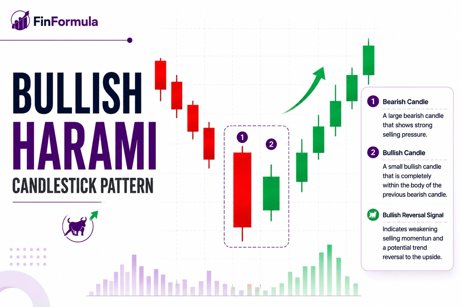 Bullish Harami candlestick pattern chart