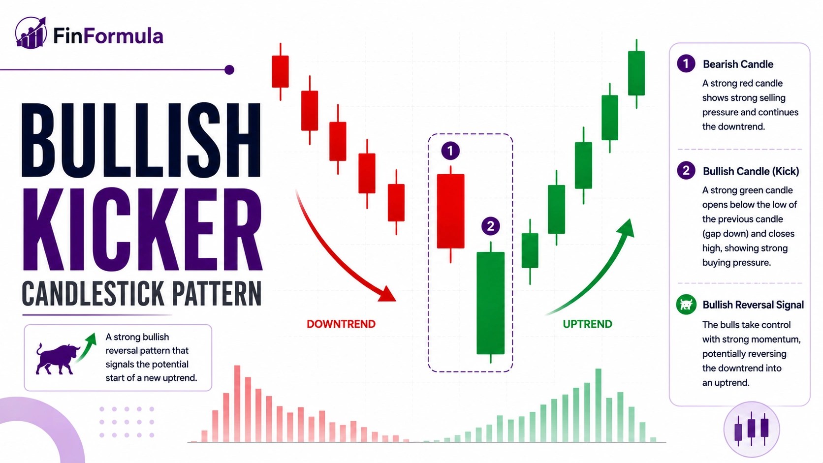 Bullish Kicker candlestick pattern chart