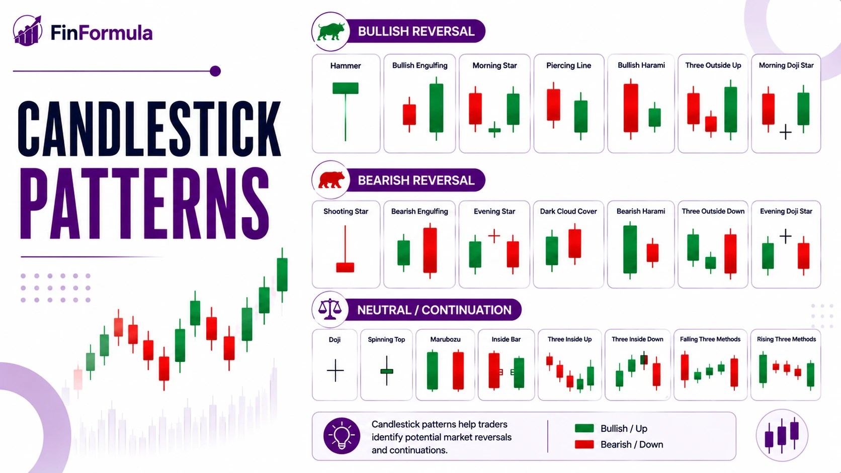 Candlestick patterns chart showing common trading formations