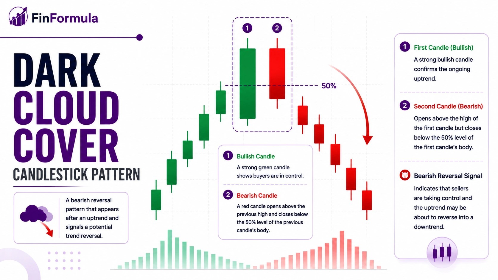 Dark Cloud Cover candlestick pattern chart