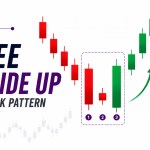 Three Outside Up Candlestick Pattern: Meaning, Formation & How It Works