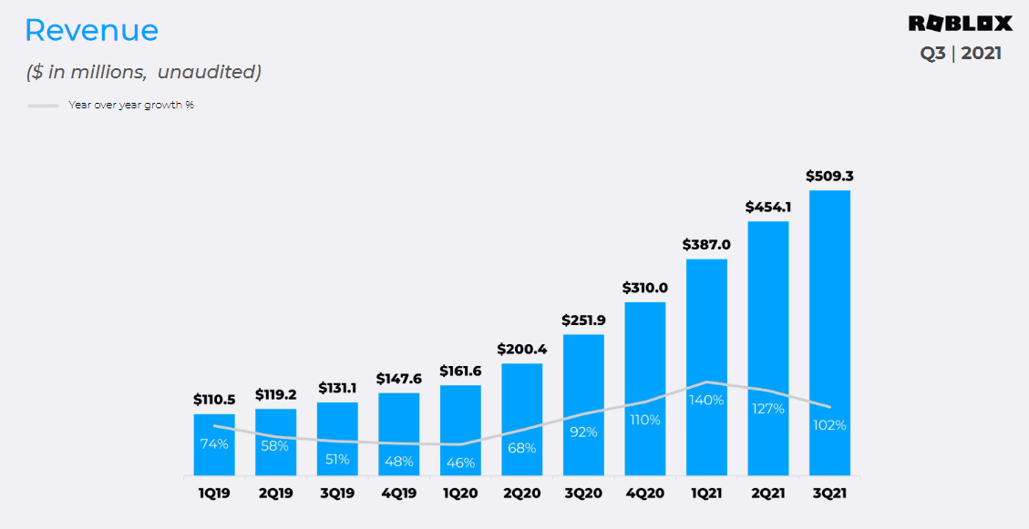 Roblox Reportuje Za 3Q V Nosy Z Hern Ch Transakc Nad O Ek V N M A R St Roblox Revenues 3Q 2021 