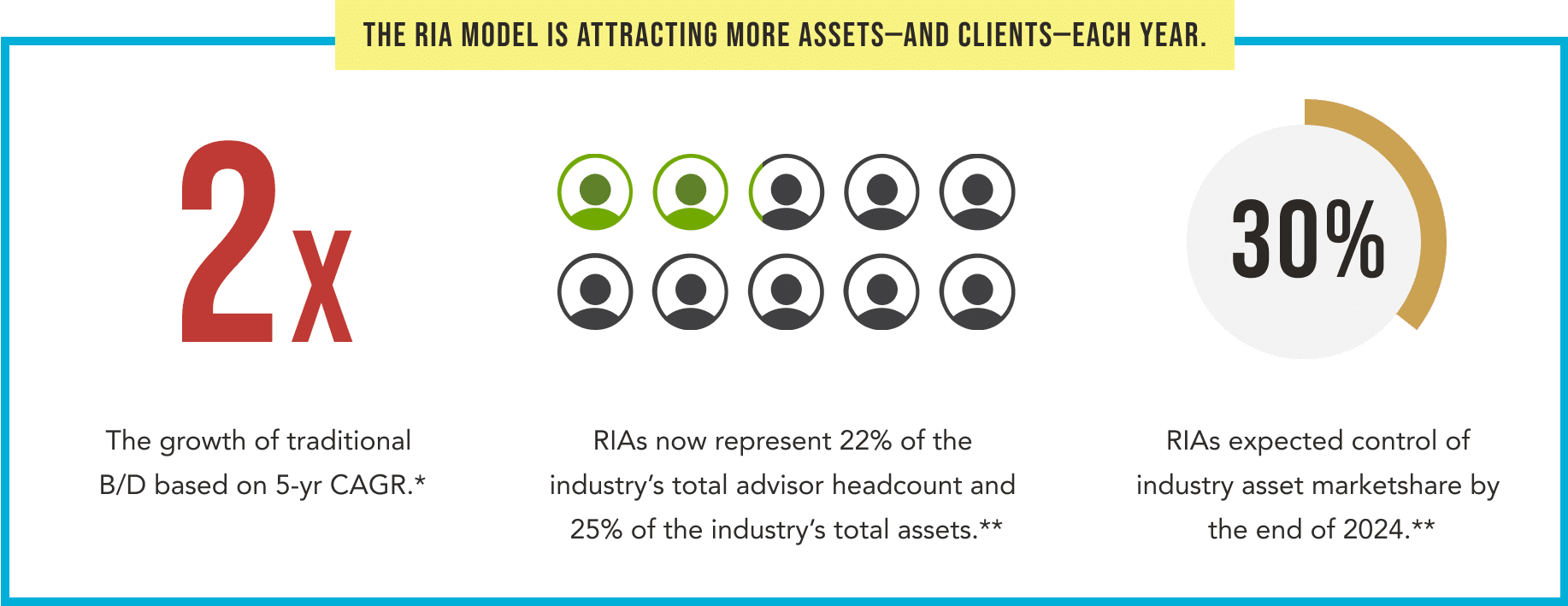 Welcome to our ria coupons page, explore the latest verified riamoneytransfer.com discounts and promos for january 2022. Registered Investment Advisors First Clearing