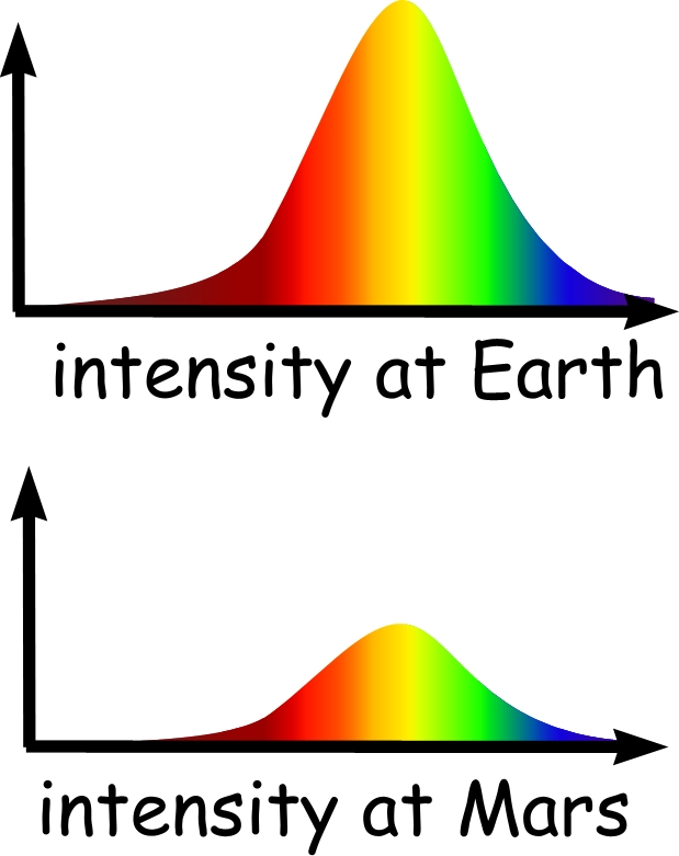 Sunlight On Mars Is There Enough Light On Mars To Grow Tomatoes Tomatosphere First The Seed Foundation At Earths distance from the Sun the light has an intensity of 1370 Wm 2 this value is sometimes called the solar constant although it does change over time.