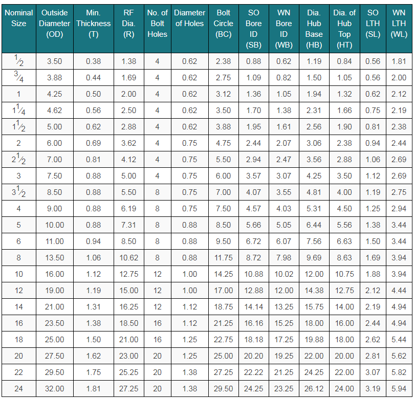 Blind with raised face, class: ASME B16.5 FLANGE | Langfang Dingyang Flange & Pipe