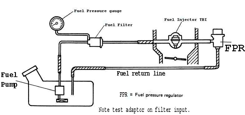 Fuel Pressure Specifications If your GEO Tracker stalls and idles rough the fuel pressure may be excessive.