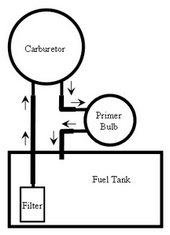 S keep children, bystanders, and animals a minimum of 30 feet (10 meters) away . I Need The Fuel Line Diagram For A Poulan 2055 Chainsaw Fixya