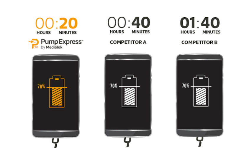 ล้ำไปอีก!! รู้จักกับ Pump Express 3.0 เทคโนโลยีชาร์จเร็ว ชาร์จเพียง 5