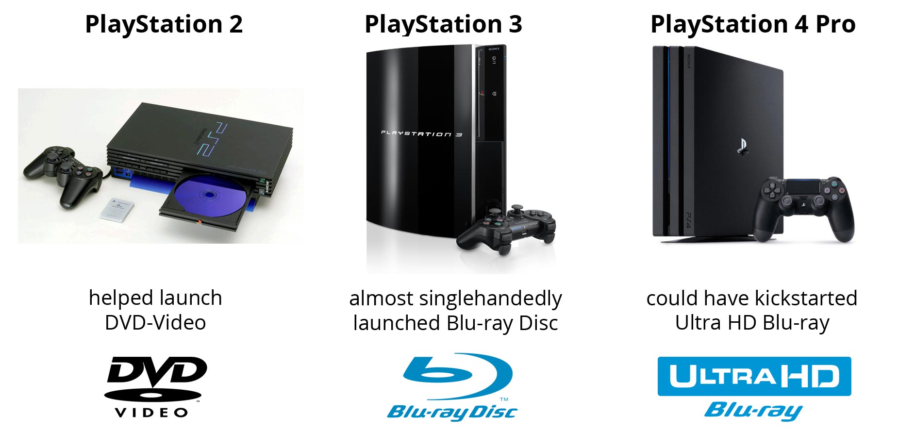 In a few moments, the ps4 should recognize the command and eject the floppy disk present in its optical drive. PS2, PS3, PS4 Pro â optical disc evolution
