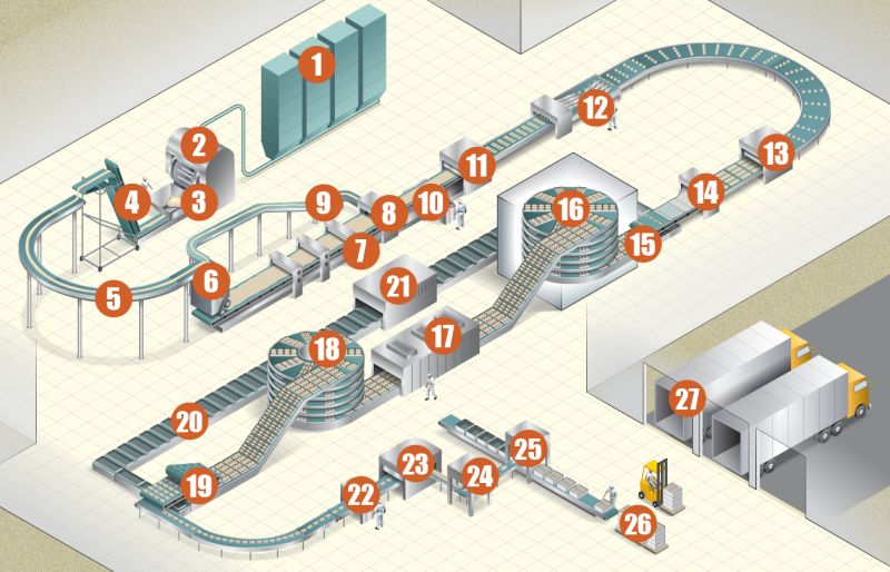 Industrial Baking Process Map Cookie Cracker - City Illustrations - Amazing Retina Collection