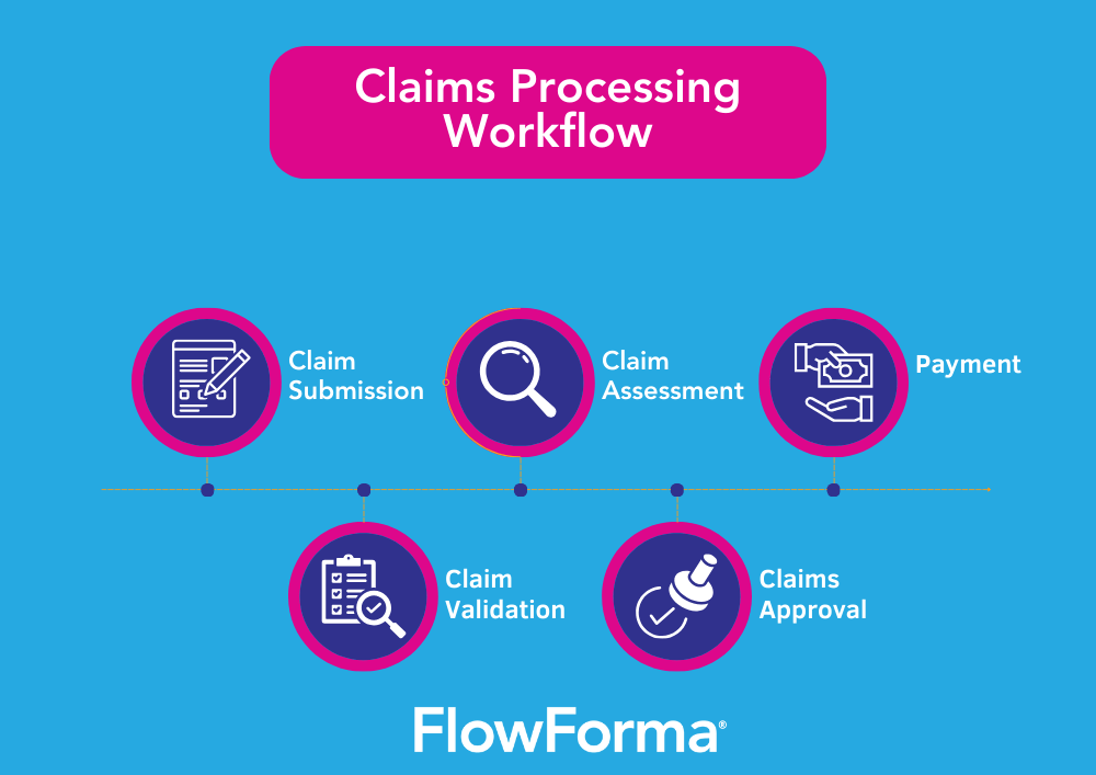 Claims Processing Flow - Vintage Arts - Beautiful 8K Collection