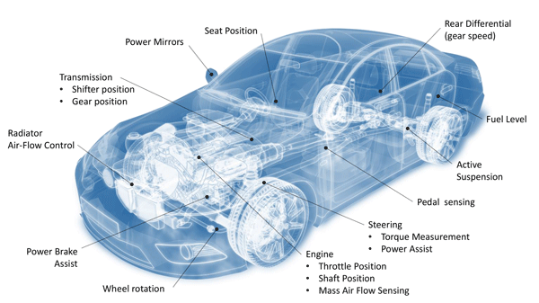 Electric vehicle sensor market dynamics, influencing factors