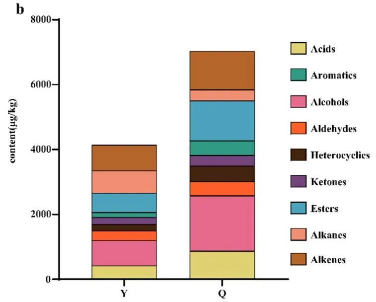 Heatmap showing the decline of key aroma compounds in rainy day tea